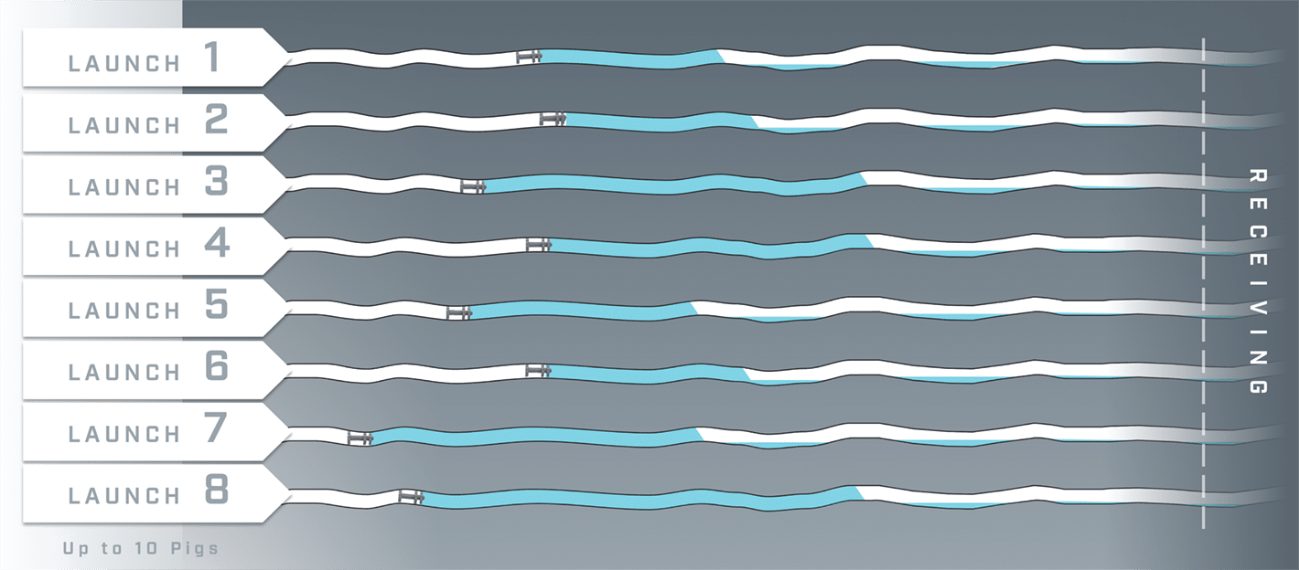 Graphic depicting 8 pig launches clearing multiple pipeline sections at a time