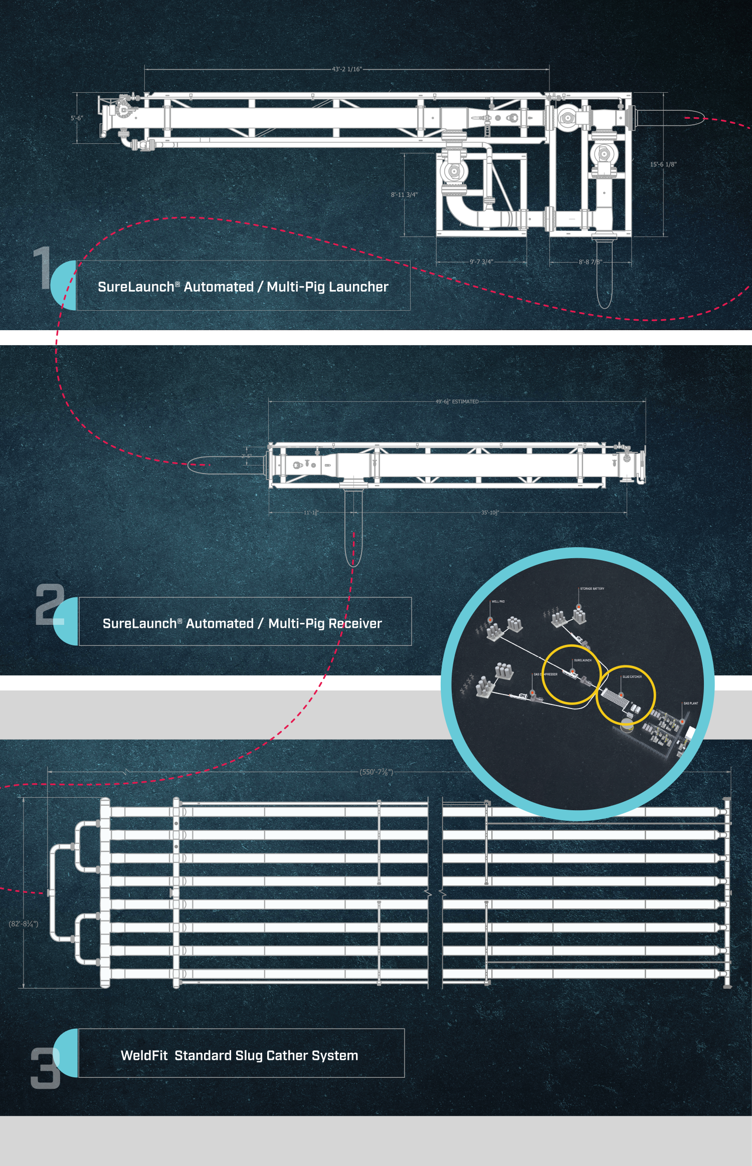 Graphic depicting the 3 primary portions of a total integration pipeline system: The SureLaunch Automated / Mulit-Pig Launcher, the SureLaunch Automated / Multi-Pig Receiver, and the WeldFit Standard Slug Catcher System.