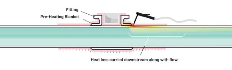 In-Service Welding High Flow Diagram