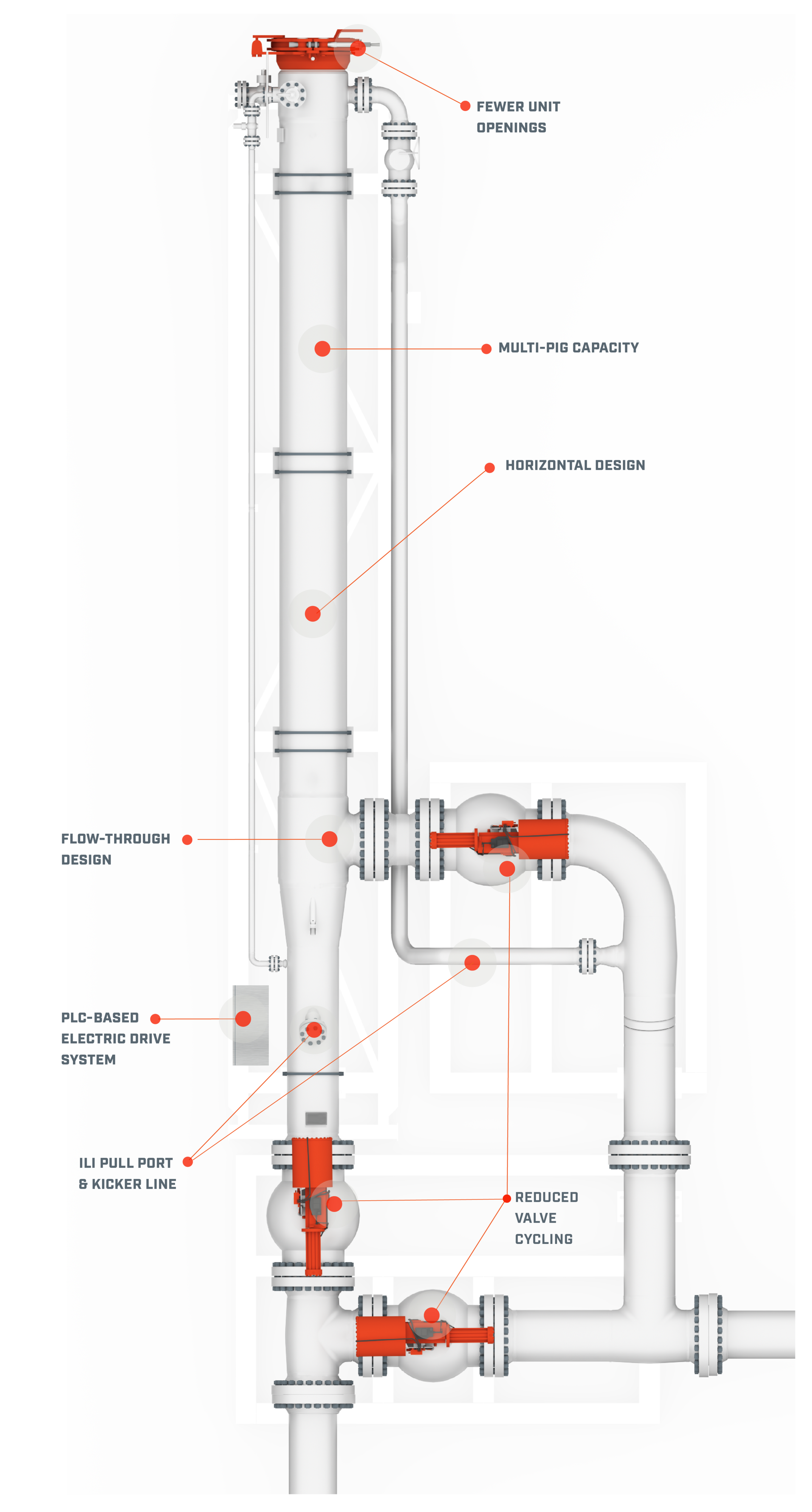 Diagram highlighting SureLaunch automated pig launcher features and portions including the flow through design and PLC based electric drive system. 