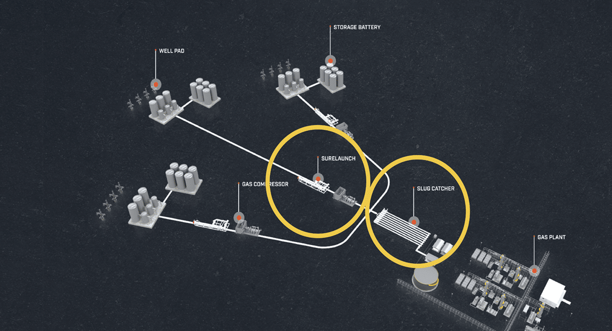 Diagram depicting integration between multiple pig launcher systems and slug catchers on a pipeline. 