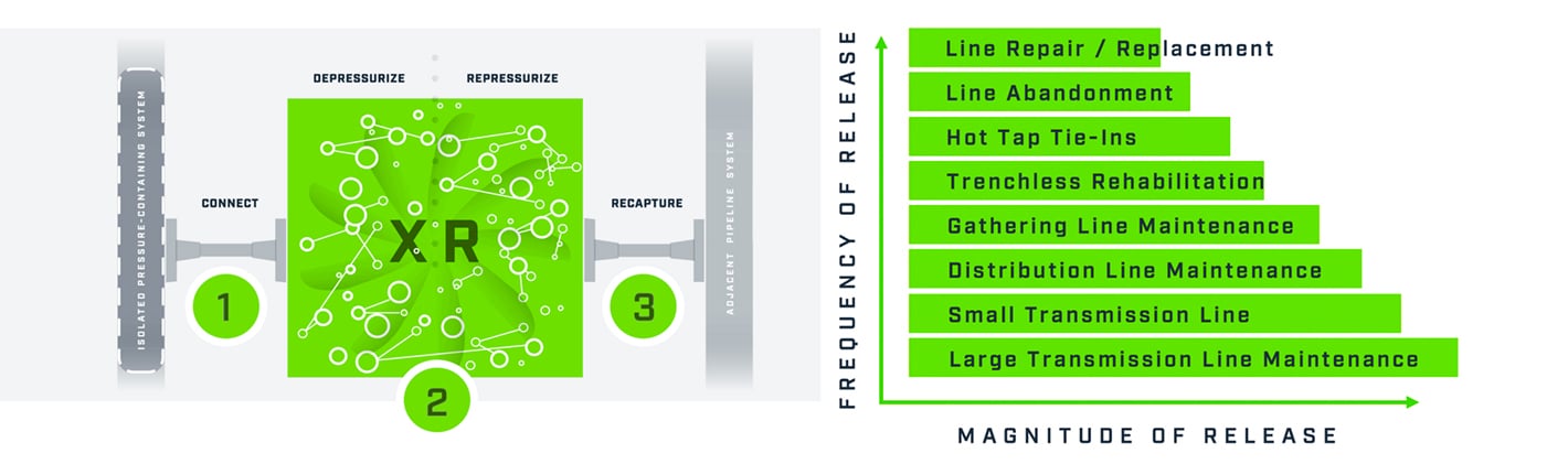On the left, a diagram depicting the Three Easy Steps executed by the ReCAP Mobile Compression Equipment. On the right, a chart illustrating the Frequency of Release and Magnitude of Release of pipeline events.