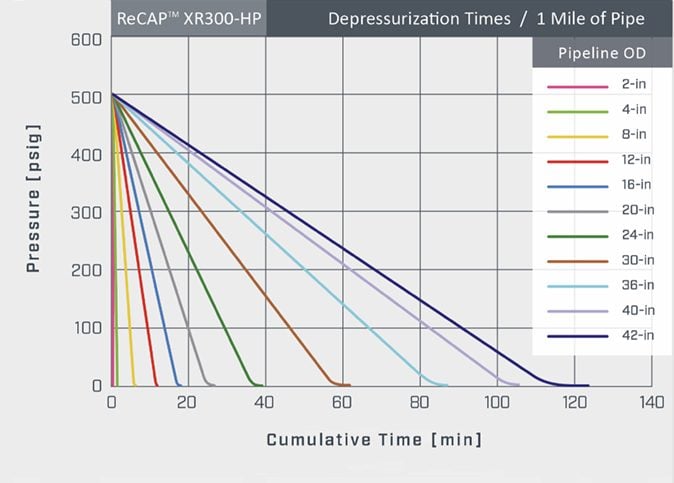 Line graph showing straight-line depressurization performance of the ReCAP XR300HP