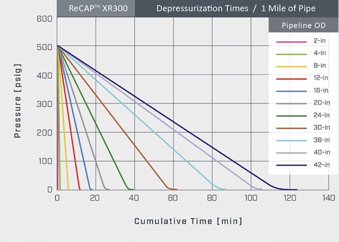 Line graph showing straight-line depressurization times by pipeline diameter for a 1-mile section at 500 psig