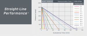 A line graph demonstrating the straight line depressurization performance of an XR300 HP mobile compression equipment unit