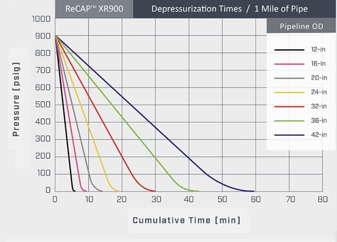 Line graph showing straight-line depressurization performance of the ReCAP XR900
